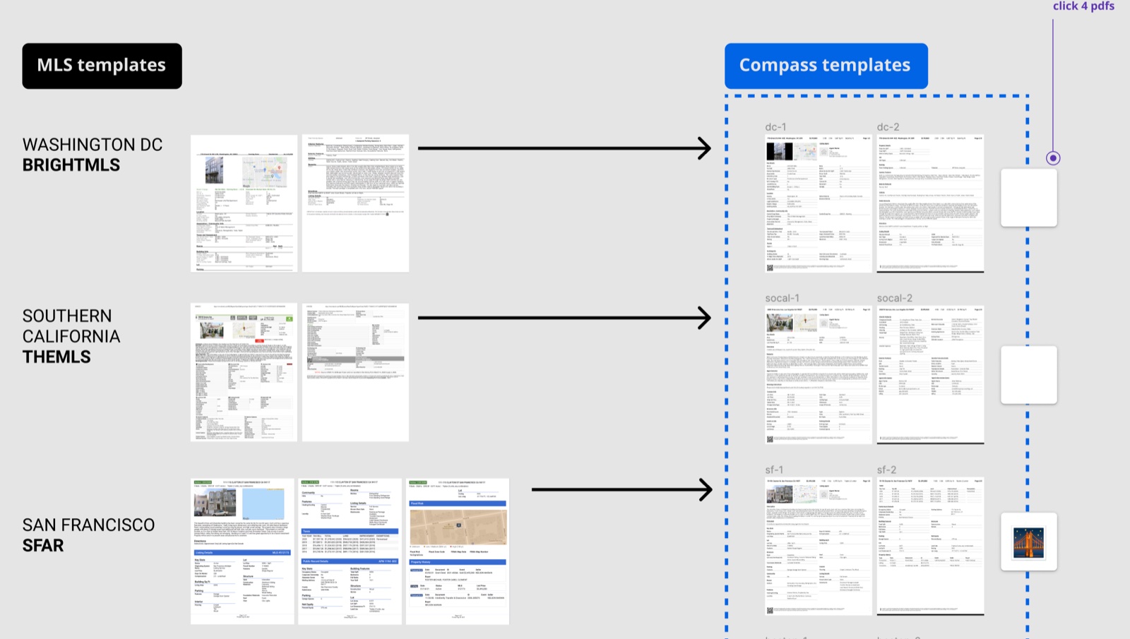 MLS templates from three regions compared with the new Compass templates