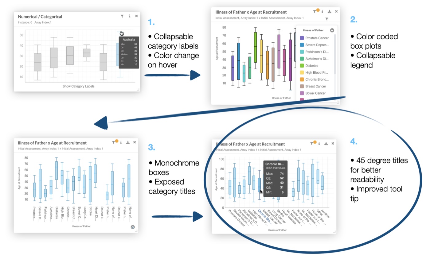 Four rounds of the box plot, ending with 45 degree labels and a clearer tooltip