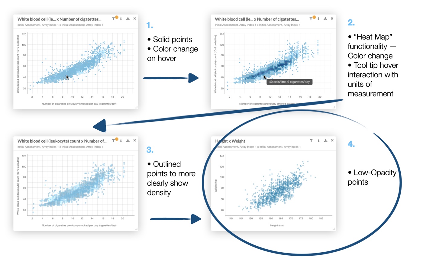 Four rounds of the scatter plot: solid points, a heat map, outlined points, and the final low-opacity points