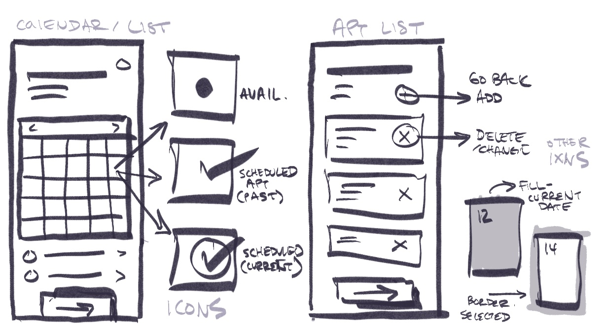 Sketches of the calendar, its availability and booking icons, and the appointment list with add and remove