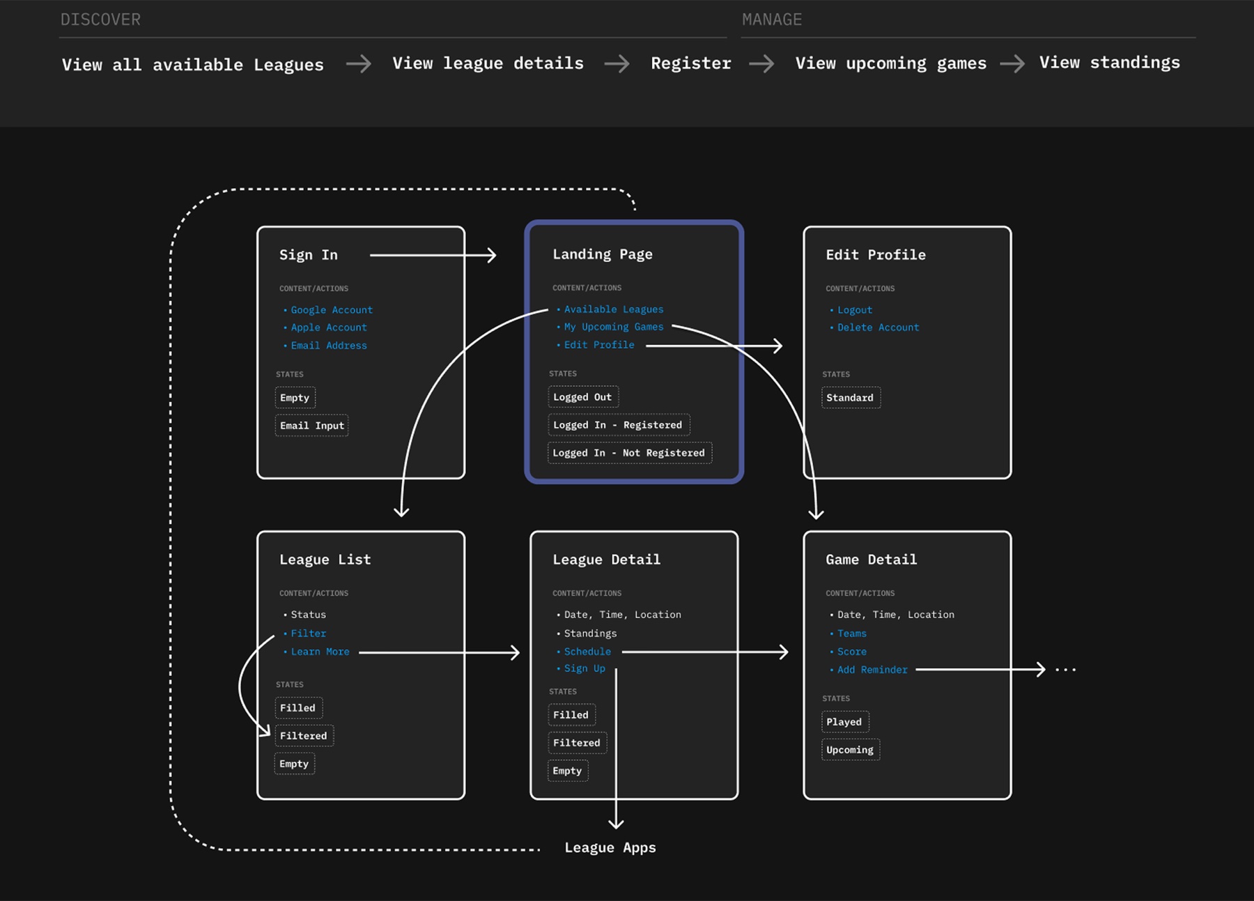 The core flow, from viewing leagues to registering, then upcoming games and standings, with each screen's content, actions and states