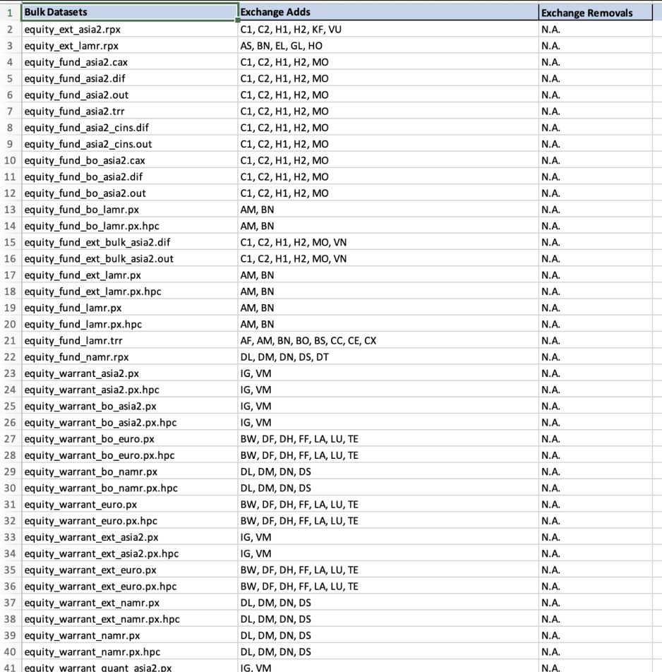 Before: the spreadsheet attached to the weekly email, listing every changed dataset